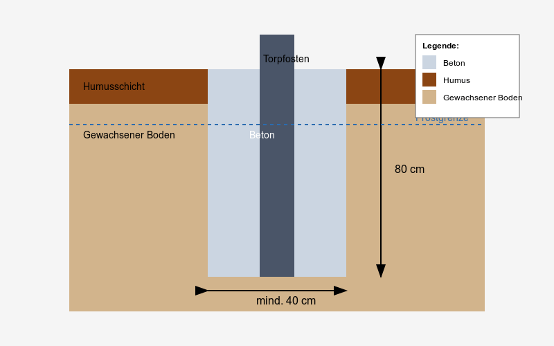 Fundamente für Torpfosten