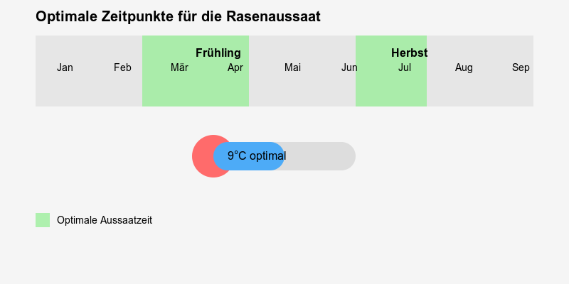 Optimale Zeitpunkte Rasenaussaat - Infografik