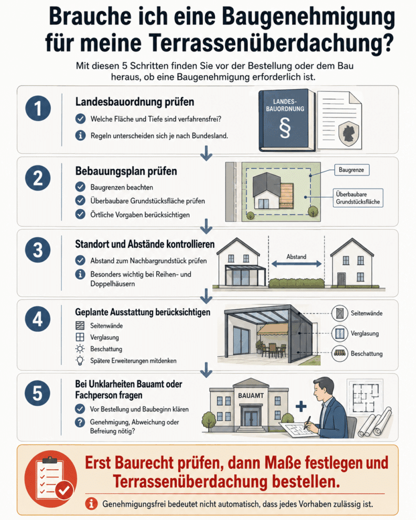 Baugenehmigung Terrassenüberdachung - Infografik
